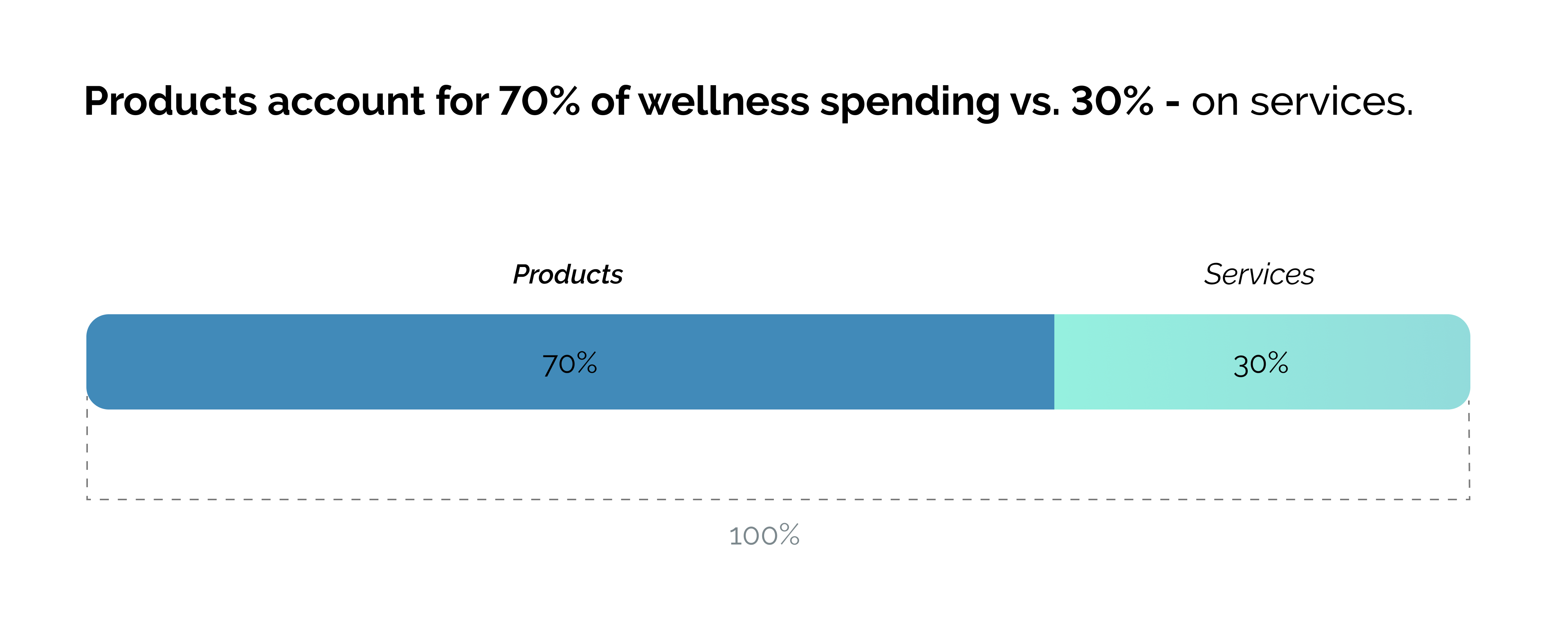 A line chart showing proportions. Title: Products account for 70% of wellness spending vs. 30% - on services. Products: 70% Services: 30% Together: 100%