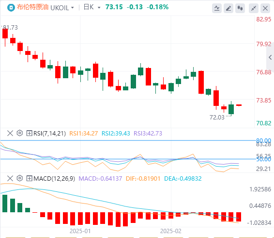 XM外汇原油分析:欧佩克+增产犹豫助油价“虎口脱险” 特朗普关税威胁成油市潜在“定时炸弹”(图2) XM外汇原油分析:欧佩克+增产犹豫助油价“虎口脱险” 特朗普关税威胁成油市潜在“定时炸弹”(图2)
